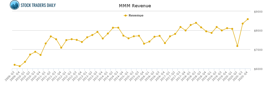 MMM Revenue chart for February 23 2021