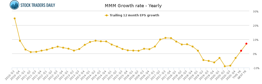 MMM Growth rate - Yearly for February 23 2021