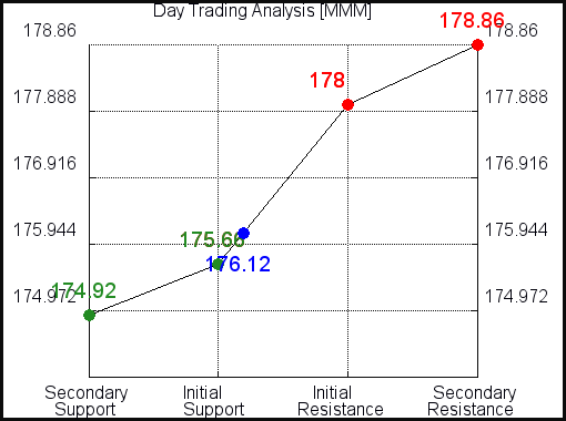 MMM Day Trading Analysis for February 23 2021 MMM Day Trading Analysis for February 23 2021