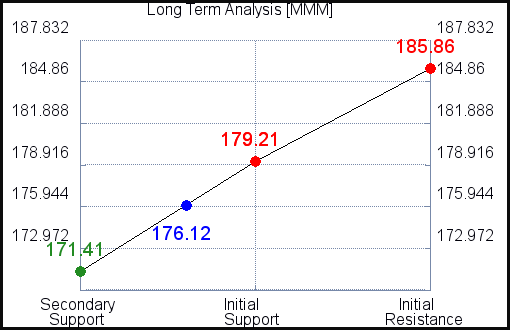 MMM Long Term Analysis for February 23 2021