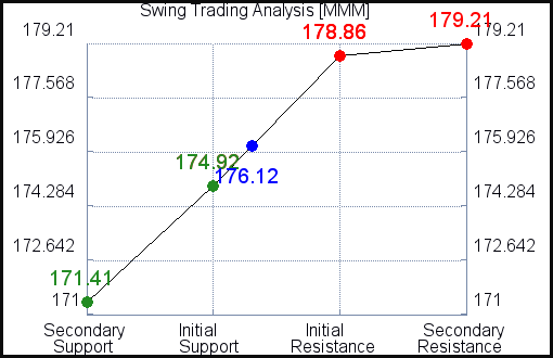 MMM Swing Trading Analysis for February 23 2021 MMM Swing Trading Analysis for February 23 2021