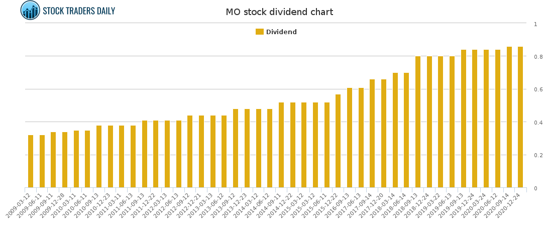 MO Dividend Chart for February 23 2021