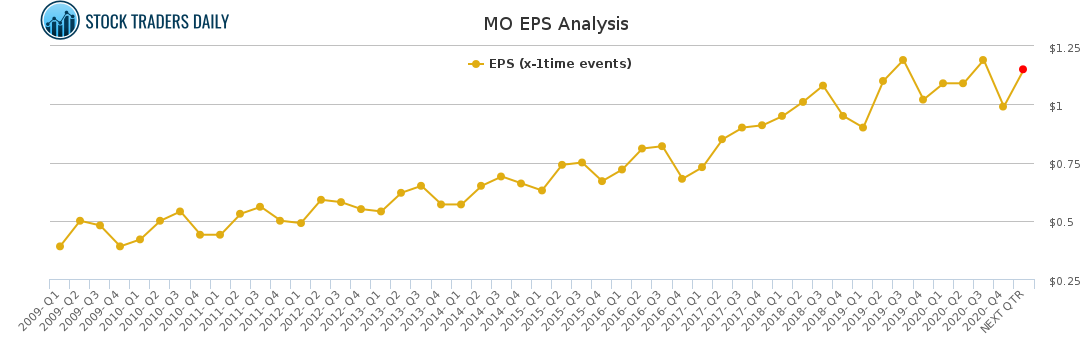 MO EPS Analysis for February 23 2021