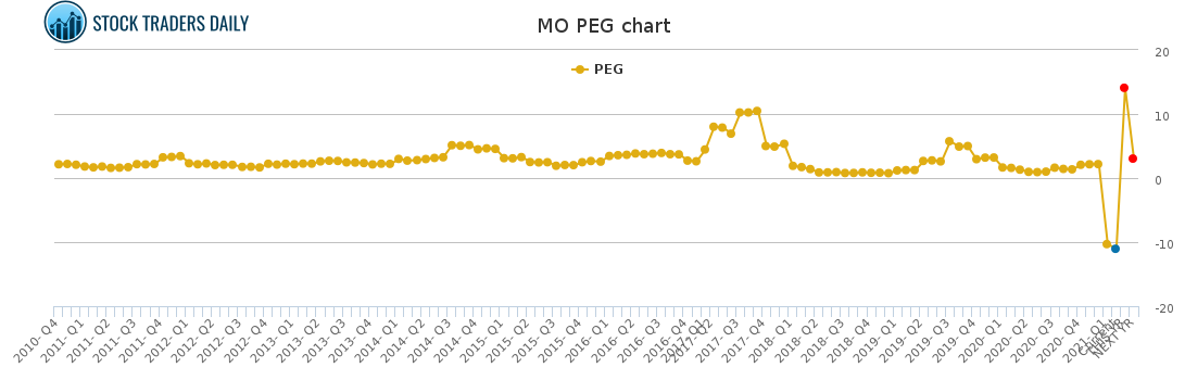 MO PEG chart for February 23 2021