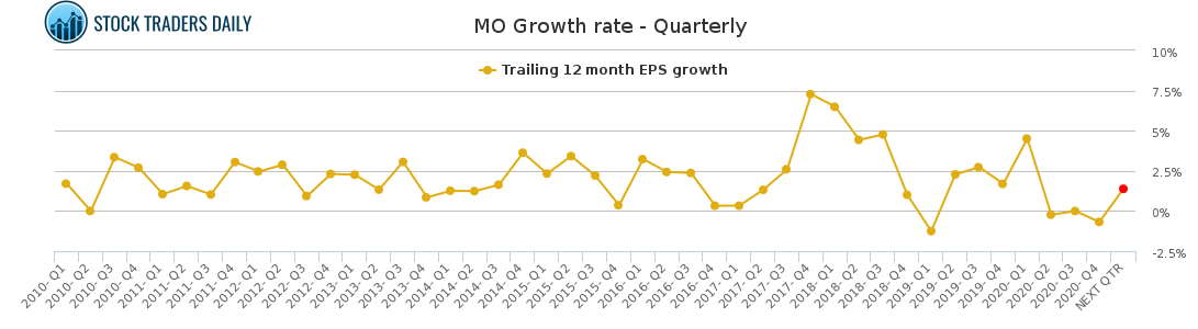 MO Growth rate - Quarterly for February 23 2021