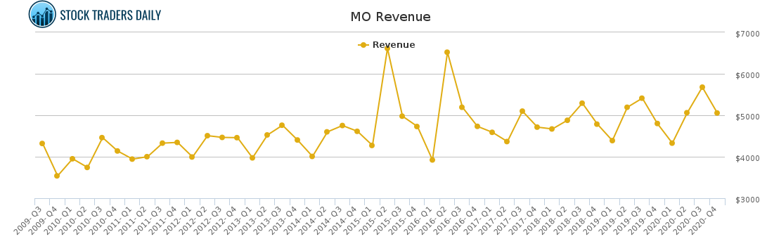 MO Revenue chart for February 23 2021