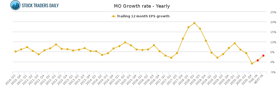 MO Growth rate - Yearly for February 23 2021