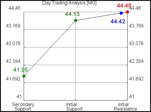 MO Day Trading Analysis for February 23 2021 MO Day Trading Analysis for February 23 2021