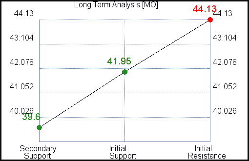 MO Long Term Analysis for February 23 2021 MO Long Term Analysis for February 23 2021