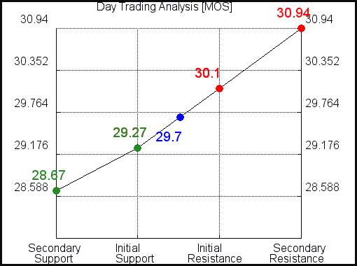 MOS Day Trading Analysis for February 23 2021 MOS Day Trading Analysis for February 23 2021