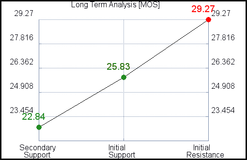 MOS Long Term Analysis for February 23 2021 MOS Long Term Analysis for February 23 2021