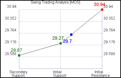 MOS Swing Trading Analysis for February 23 2021 MOS Swing Trading Analysis for February 23 2021