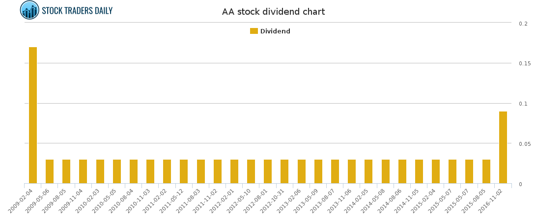 AA Dividend Chart for February 23 2021