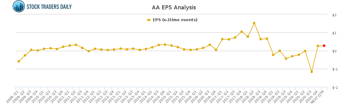 AA EPS Analysis for February 23 2021