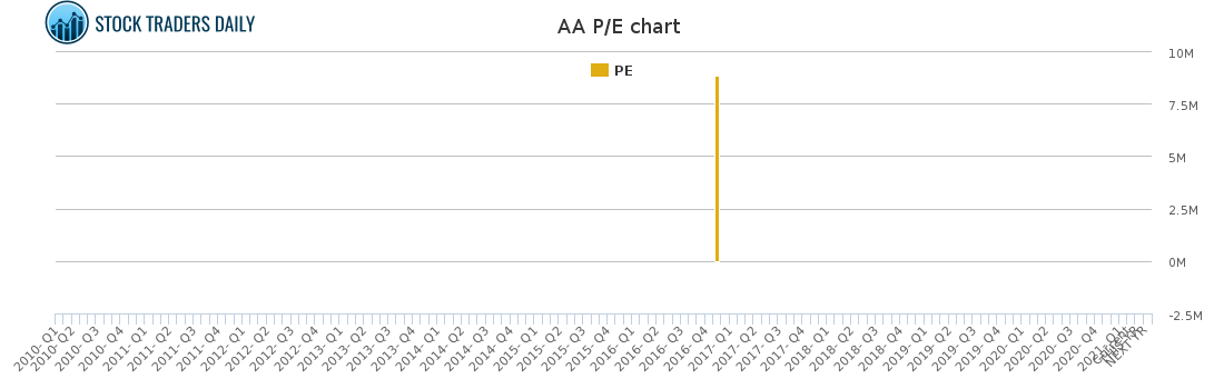 AA PE chart for February 23 2021