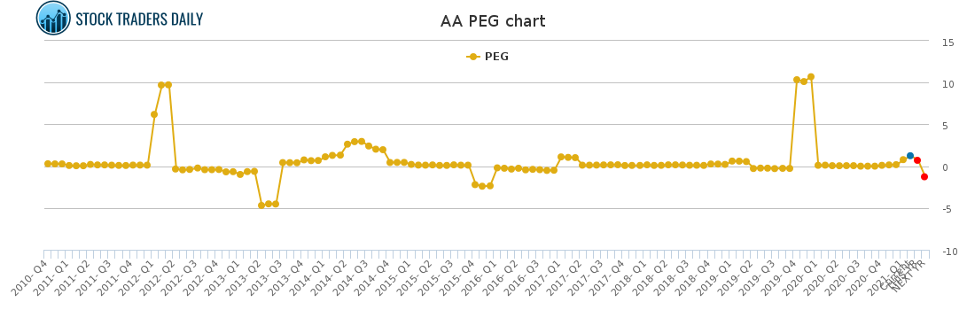 AA PEG chart for February 23 2021
