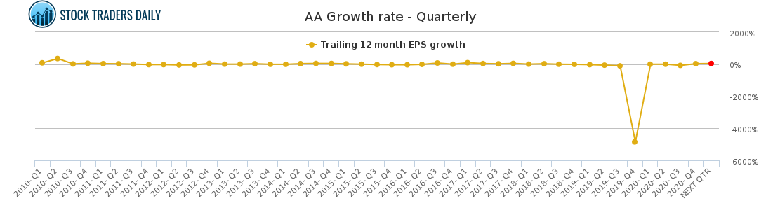 AA Growth rate - Quarterly for February 23 2021
