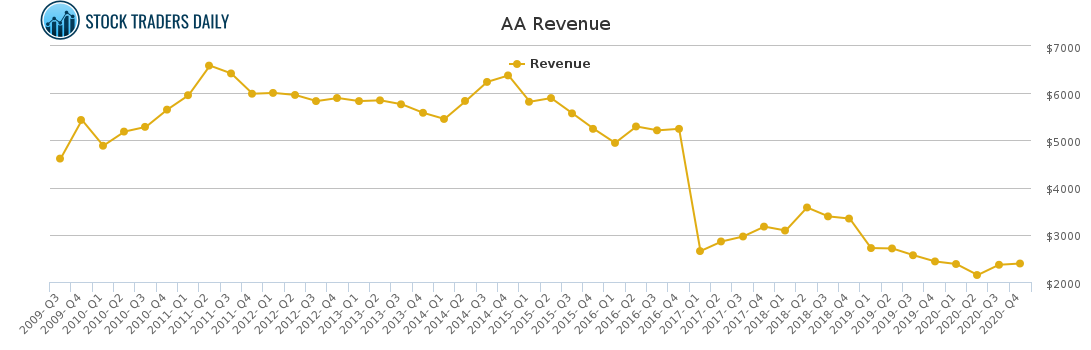 AA Revenue chart for February 23 2021