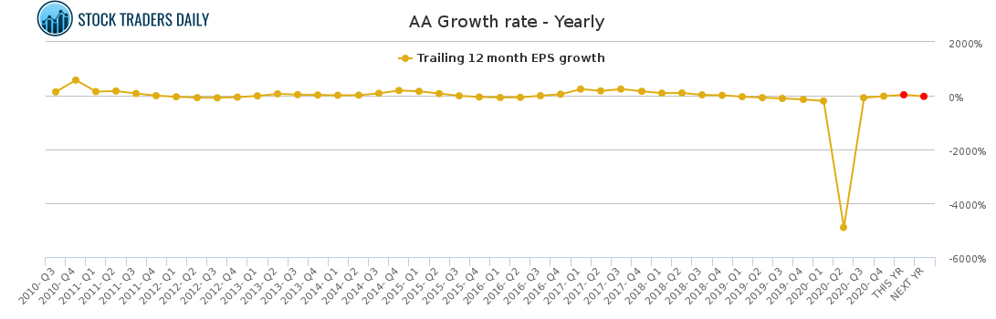 AA Growth rate - Yearly for February 23 2021