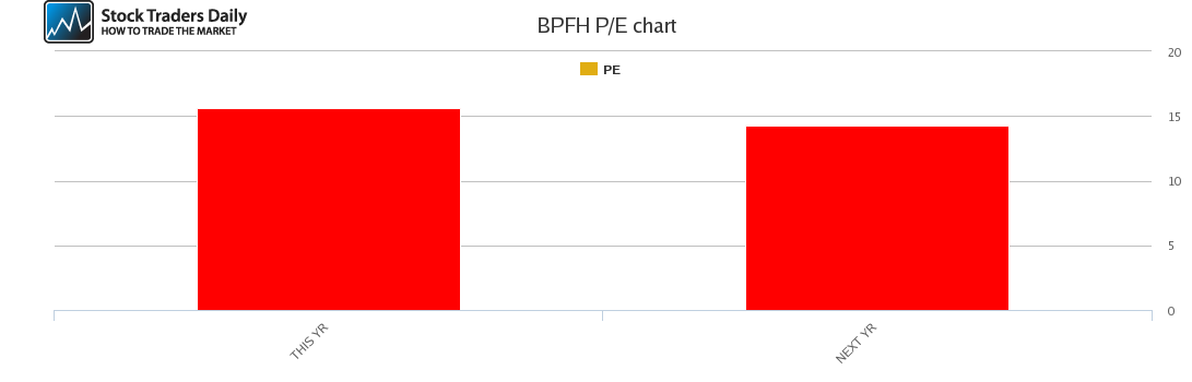 BPFH PE chart for February 24 2021