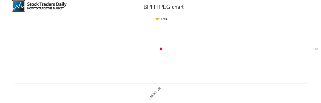 BPFH PEG chart for February 24 2021
