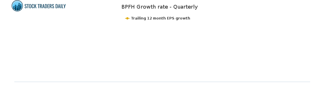 BPFH Growth rate - Quarterly for February 24 2021