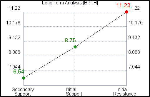 BPFH Long Term Analysis for February 24 2021