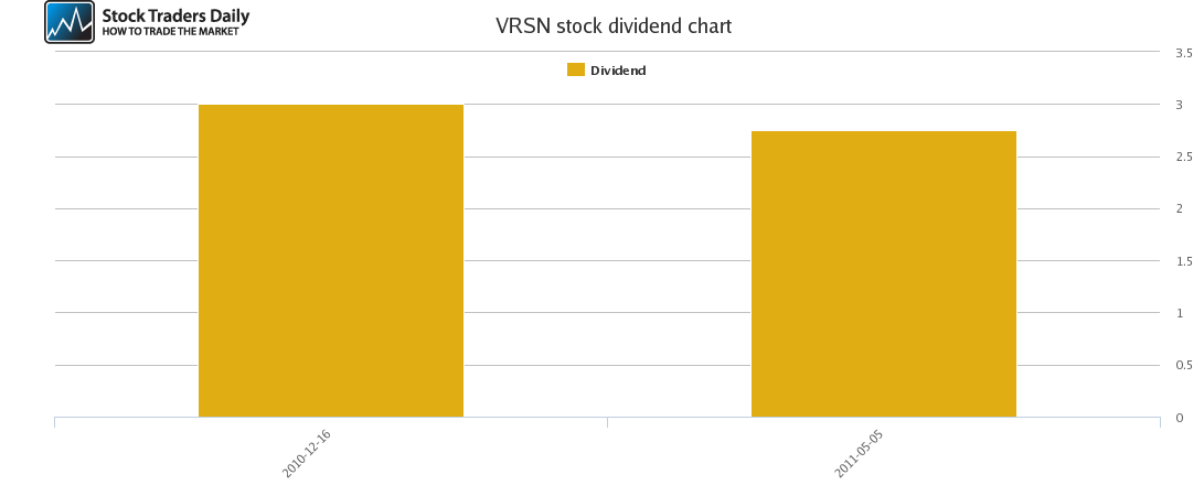 VRSN Dividend Chart