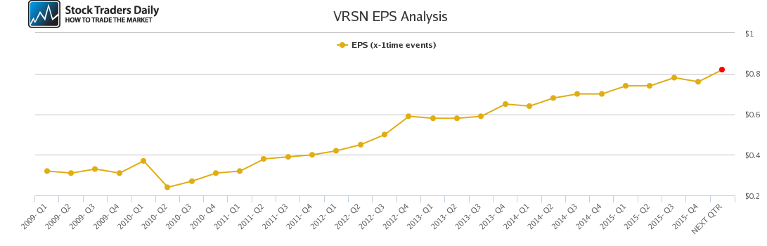 VRSN EPS Analysis