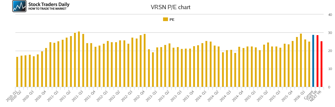VRSN PE chart VRSN PE chart