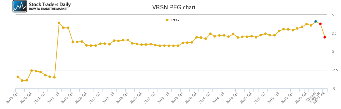 VRSN PEG chart