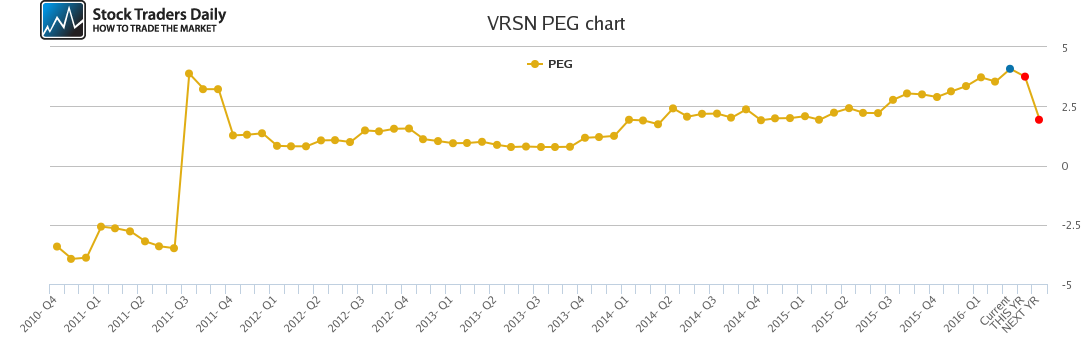 VRSN PEG chart VRSN PEG chart