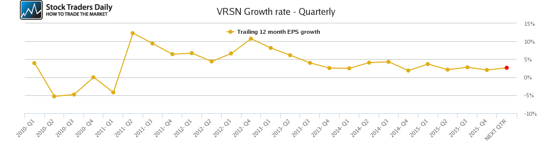 VRSN Growth rate - Quarterly VRSN Growth rate - Quarterly
