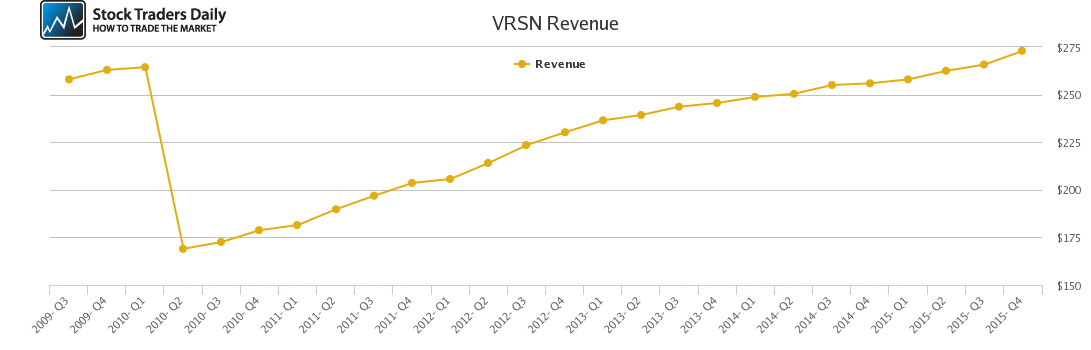 VRSN Revenue chart