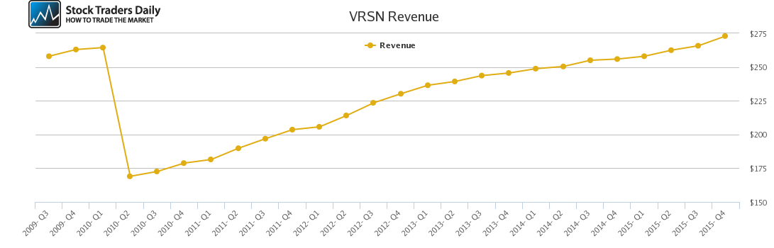 VRSN Revenue chart VRSN Revenue chart