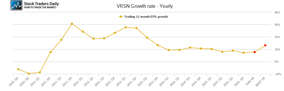 VRSN Growth rate - Yearly