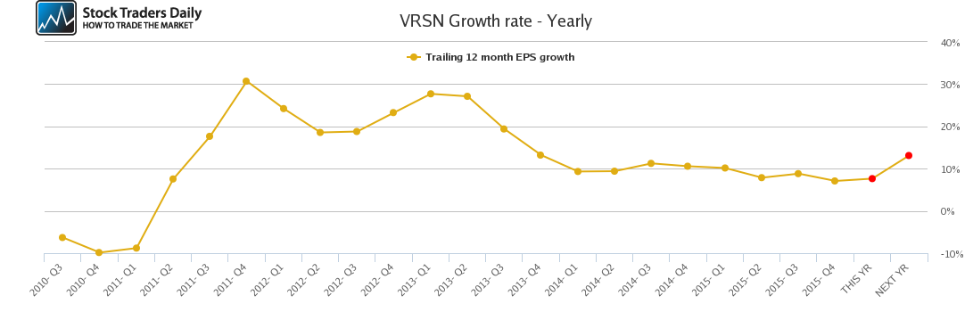 VRSN Growth rate - Yearly VRSN Growth rate - Yearly