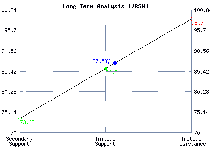 VRSN Long Term Analysis