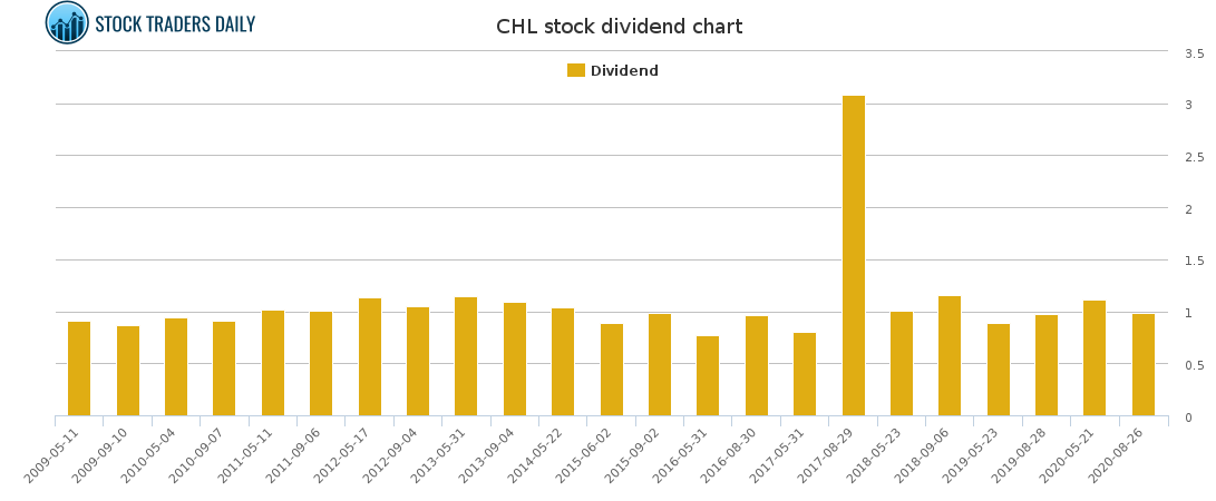 CHL Dividend Chart for February 25 2021