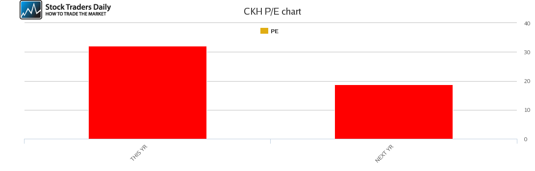 CKH PE chart for February 25 2021