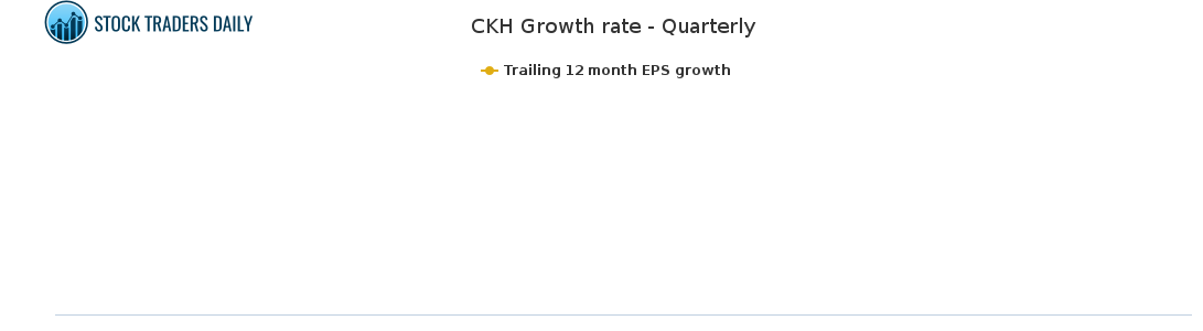 CKH Growth rate - Quarterly for February 25 2021