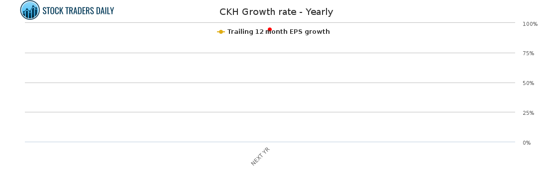 CKH Growth rate - Yearly for February 25 2021