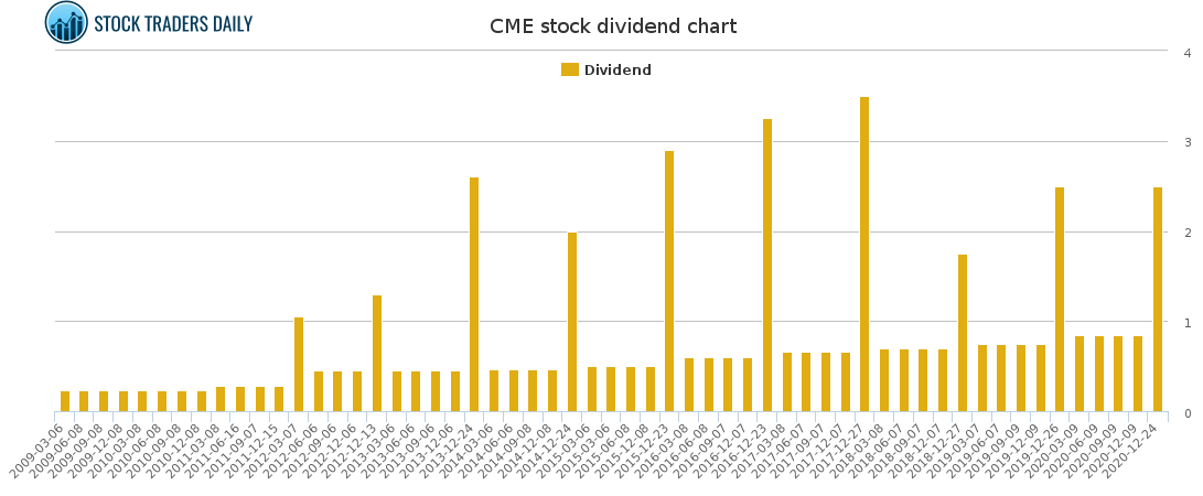 CME Dividend Chart for February 25 2021