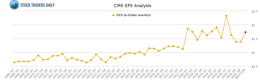 CME EPS Analysis for February 25 2021