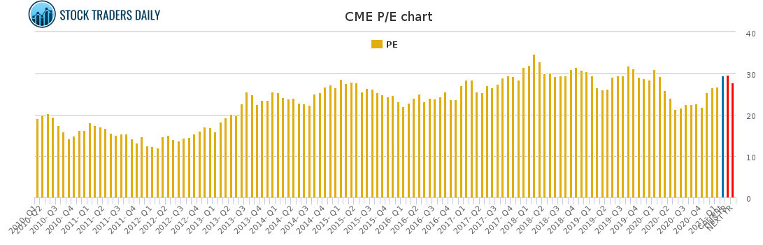 CME PE chart for February 25 2021