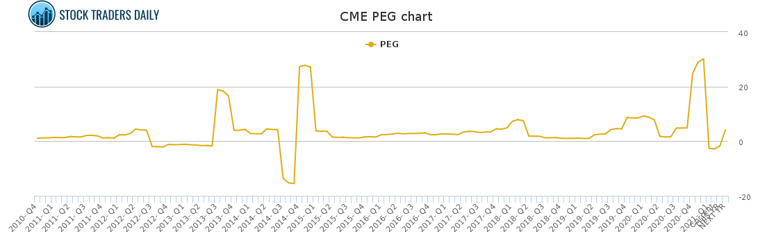 CME PEG chart for February 25 2021
