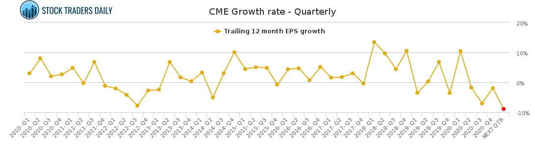 CME Growth rate - Quarterly for February 25 2021