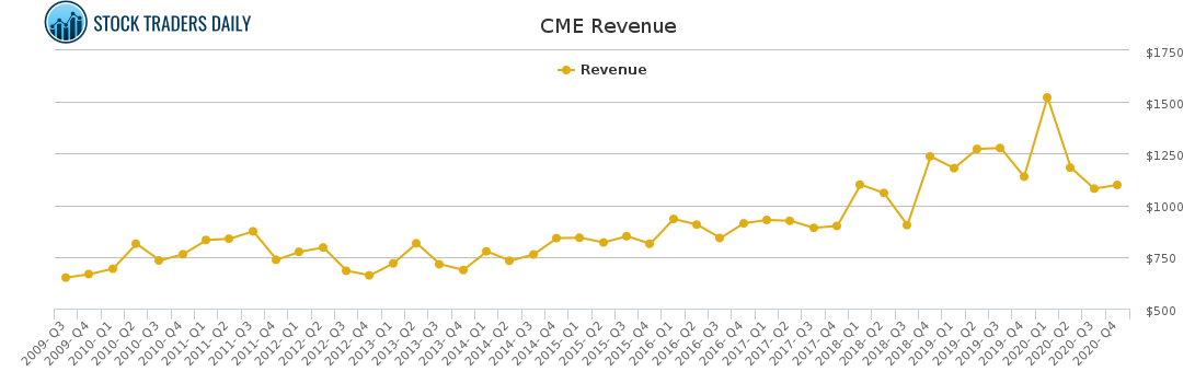 CME Revenue chart for February 25 2021