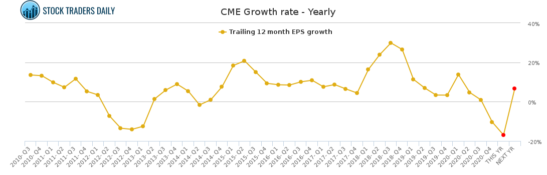 CME Growth rate - Yearly for February 25 2021