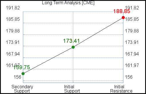 CME Long Term Analysis for February 25 2021 CME Long Term Analysis for February 25 2021